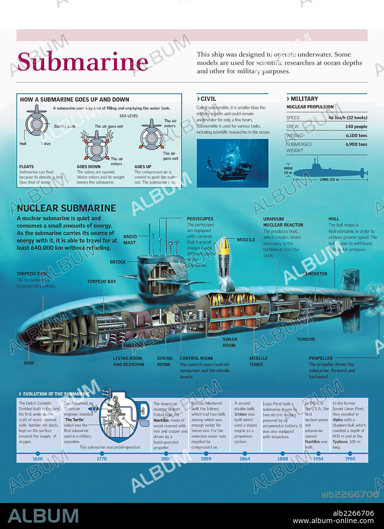 SUBMARINE. Infographics of the internal structure of a nuclear submarine, the mechanism of ascent and descent and evolution of submarine.