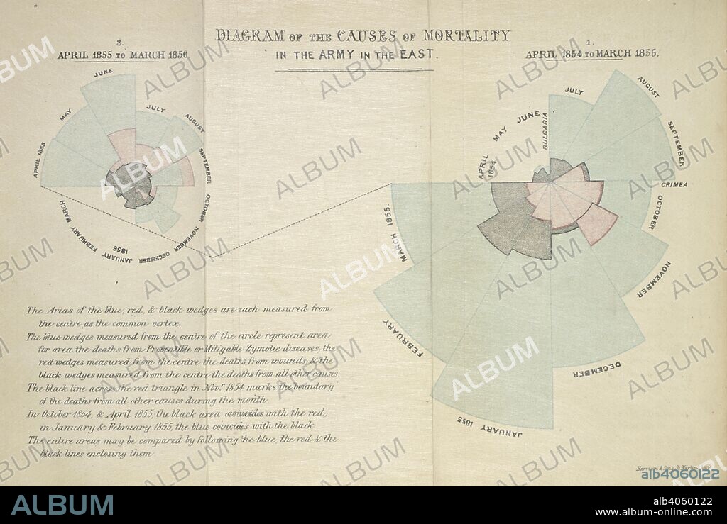 'Diagram of the causes of mortality in the army in the east'. In her seminal 'rose diagram', Florence Nightingale demonstrated that far more soldiers died from preventable epidemic diseases (blue) than from wounds inflicted on the battlefield (red) or other causes (black) during the Crimean war. Notes on matters affecting the health, efficiency, and hospital administration of the British Army: founded chiefly on the experience of the late war/ by Florence Nightingale. London: Printed by Harrison and sons, 1858. Source: C.194.b.297.(2) foldout after page 314.