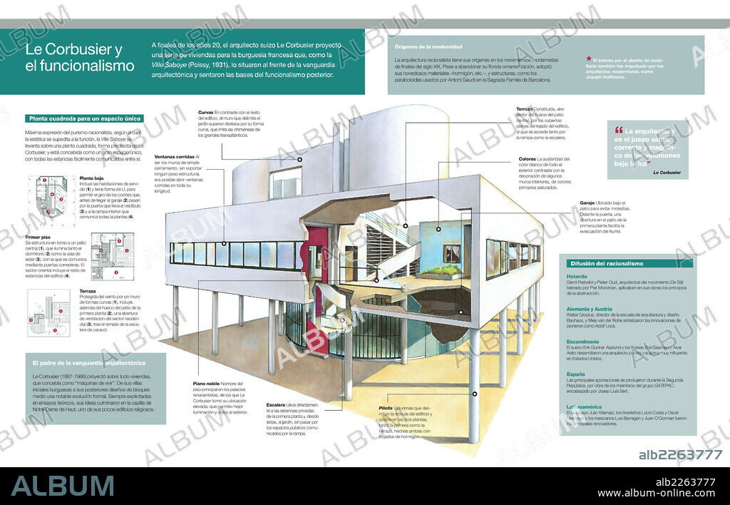 Le Corbusier and functionalism. Infographic of the rationalist architecture that was begun in the interwar period, led by the Swiss architect Le Corbusier and exemplified by one of his emblematic works, the Ville Saboye.