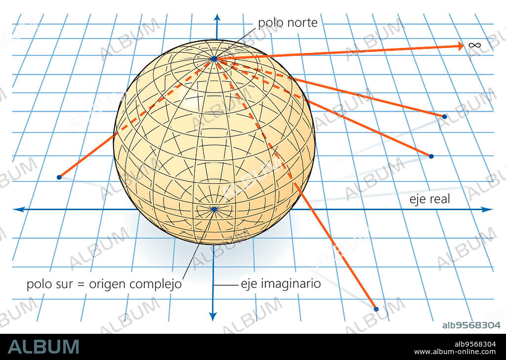 Each point on the Riemann sphere corresponds to a point on the plane. The ray tangent to the north pole corresponds to infinity.