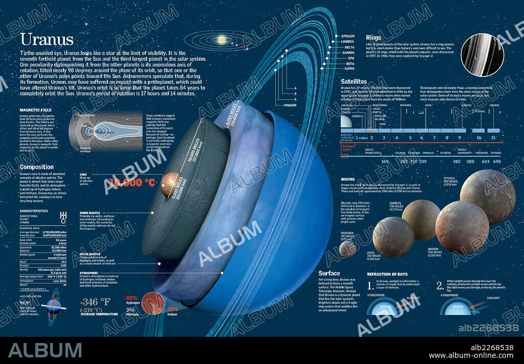 Uranus. Infographic about the composition, geography, orbit, rings and satellites of the planet Uranus.