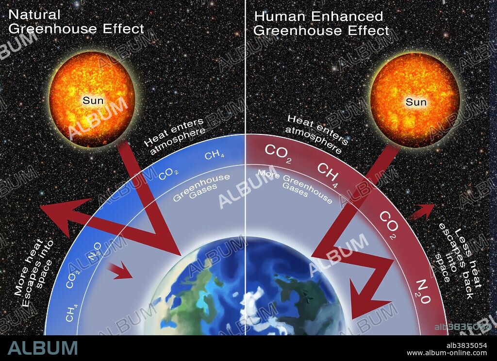 Greenhouse gas effect comparison. Illustration comparing the natural greenhouse gases emitted to the human enhanced greenhouse gases emitted. With a higher emission of greenhouse gases, shown on the right, more heat is trapped in the atmosphere (red arrow) leading to global-warming.