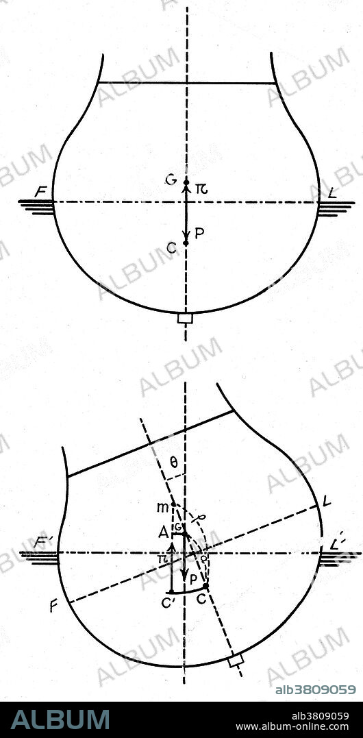 The metacentric height is the distance between the center of gravity and the metacenter of a floating body, as of a vessel. When a vessel lists the center of buoyancy moves off centerline. The center of gravity remains on centerline. The Metacentric height of the ship plays an important role in setting the loading capacity and stability of the ship.