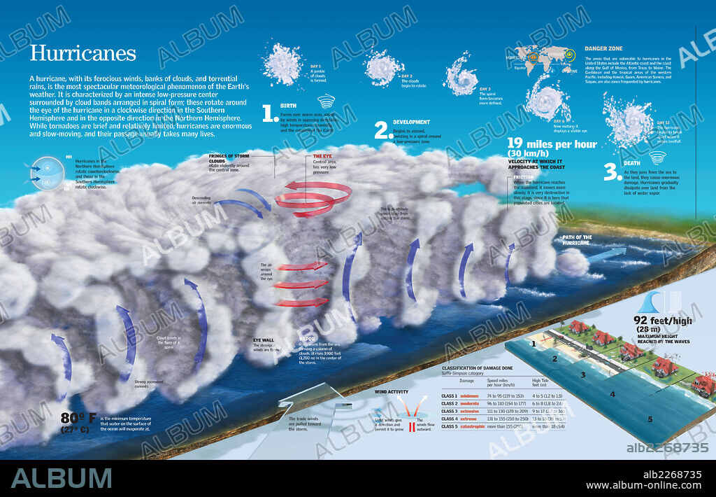 Hurricanes. Infographics of the internal structure and the formation of the meteorological phenomenon hurricane.