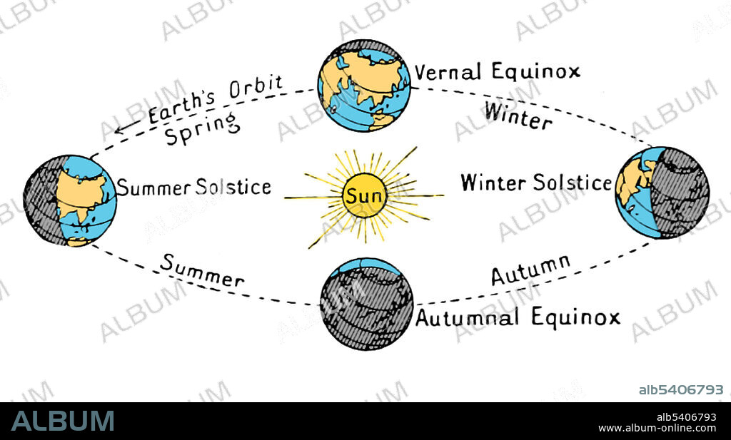 Seasons result from Earth's orbit around the Sun and Earth's axial tilt relative to the ecliptic plane. In temperate and polar regions, the seasons are marked by changes in the intensity of sunlight that reaches the Earth's surface. Image from A Class Book of Modern Geography, by Albert Hill, 1898.