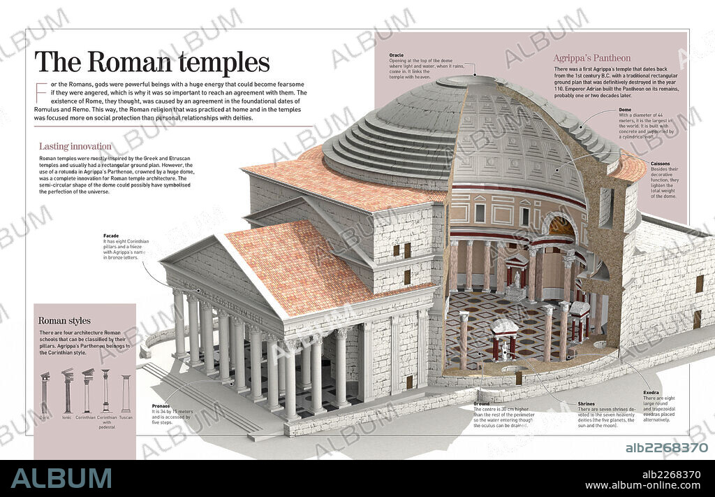 Los templos romanos. Infografía acerca de los templos romanos (innovaron la cúpula), haciendo hincapié en el Panteón de Agripa (siglo I a.C.).