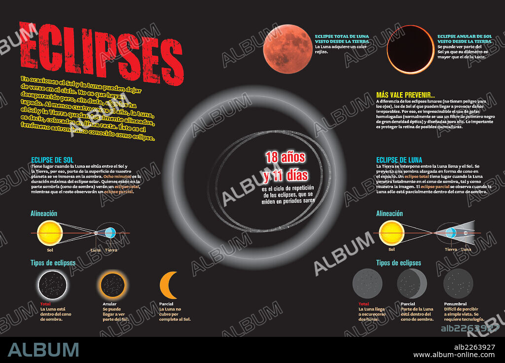 eclipses. Infografía sobre el fenómeno astronómico conocido como eclipse.