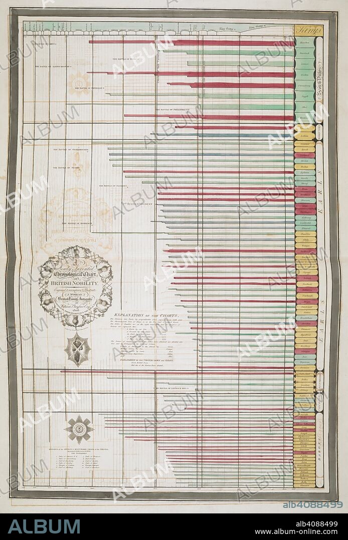 'A newly invented chronological chart of British nobility ...'. British family antiquity : illustrative of the origin and progress of the rank, honours, and personal merit, of the nobility of the United Kingdom ; accompanied with an elegant set of chronological charts / By William Playfair ... . London : Printed by T. Bensley, Bolt-Court. Published by T. Reynolds and W. Playfair., the proprietors, at nÂ° 13, Thavies Inn, Holborn., 1809-1811. Source: 1899.f.24 chart 7.