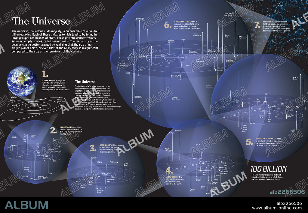 The Universe. Infographic about stars and galaxies near and more distant from Earth.