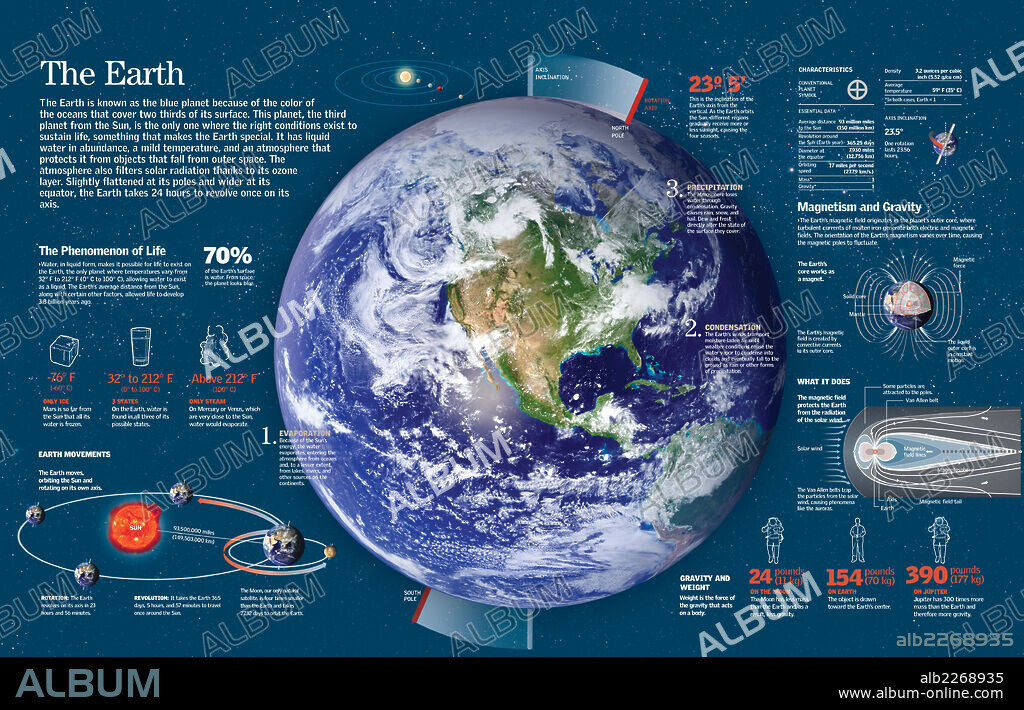 The Earth. Infographic about the characteristics of Earth: orbit inclination, presence of water, gravity and magnetism.