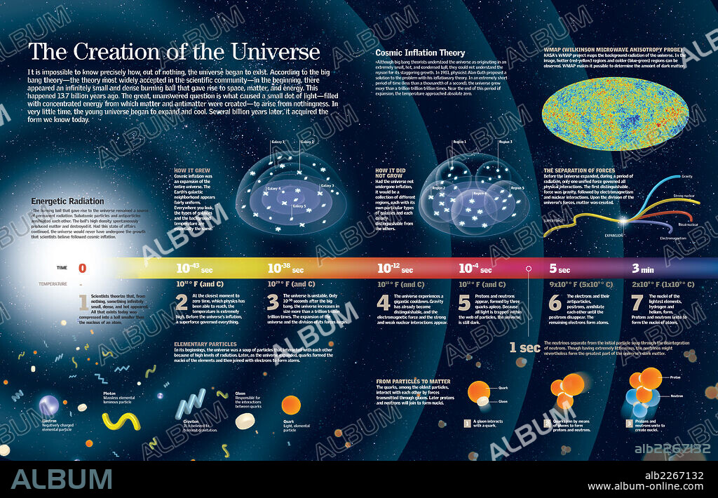 The Creation of the Universe. Infographic about the formation of the universe according to the Big Bang theory.