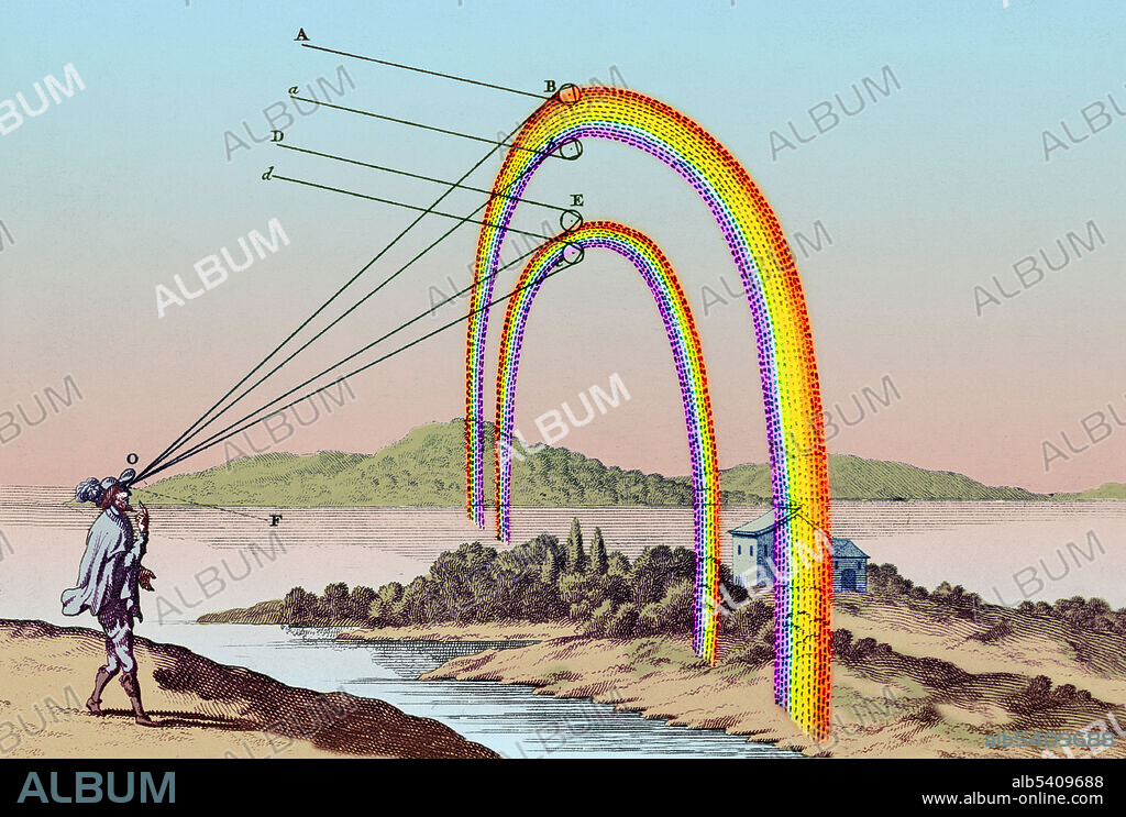 René Descartes' sketch of how primary and secondary rainbows are formed. Theodoric of Freiberg is known to have given an accurate theoretical explanation of both the primary and secondary rainbows in 1307. He explained the primary rainbow, noting that when sunlight falls on individual drops of moisture, the rays undergo two refractions and one reflection  before transmission into the eye of the observer. He explained the secondary rainbow through a similar analysis involving two refractions and two reflections.  René Descartes' 1637 treatise, Discourse on Method, further advanced this explanation. Knowing that the size of raindrops did not appear to affect the observed rainbow, he experimented with passing rays of light through a large glass sphere filled with water. By measuring the angles that the rays emerged, he concluded that the primary bow was caused by a single internal reflection inside the raindrop and that a secondary bow could be caused by two internal reflections. He supported this conclusion with a derivation of the law of refraction and correctly calculated the angles for both bows. This image has been enhanced.