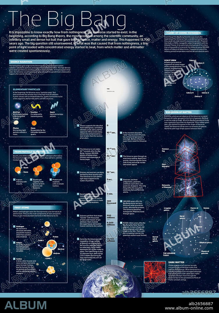 The Big Bang. Infographic on the origin and expansion of the Universe, in accordance with the theory of the Big Bang.