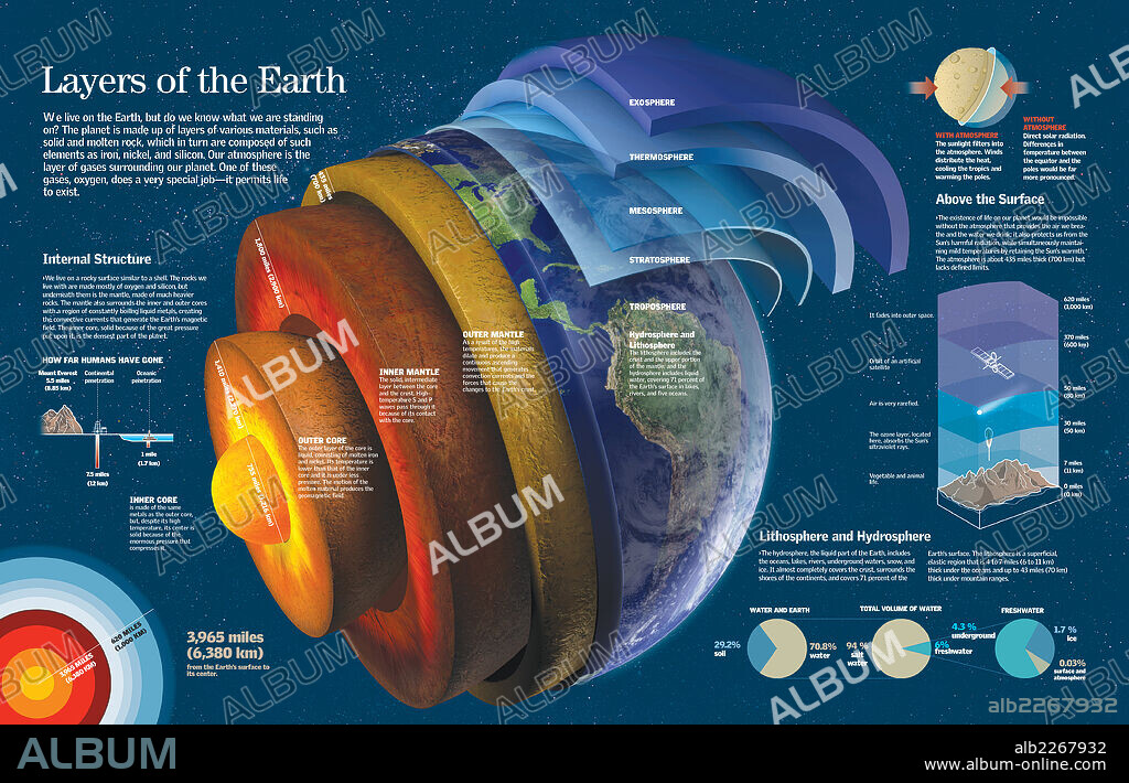 ? Layers of the Earth. Infographic about the different layers composing Earth and atmosphere.