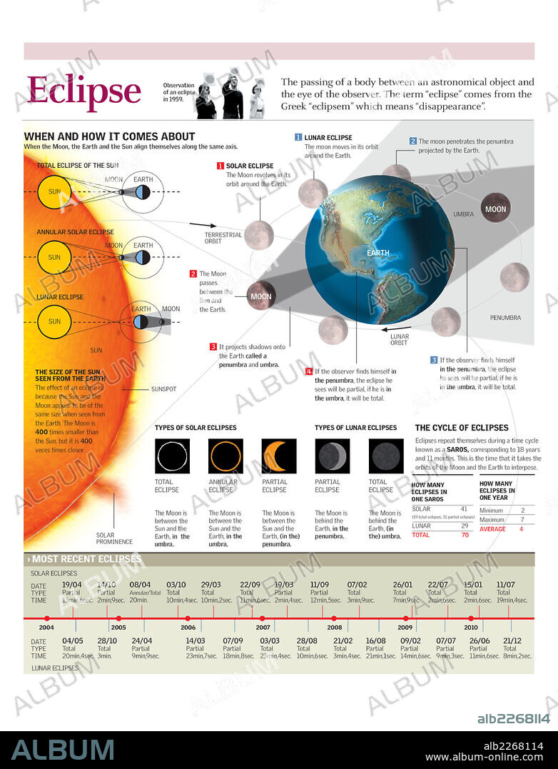 eclipse. Infographics of the formation of a solar eclipse and a lunar eclipse.