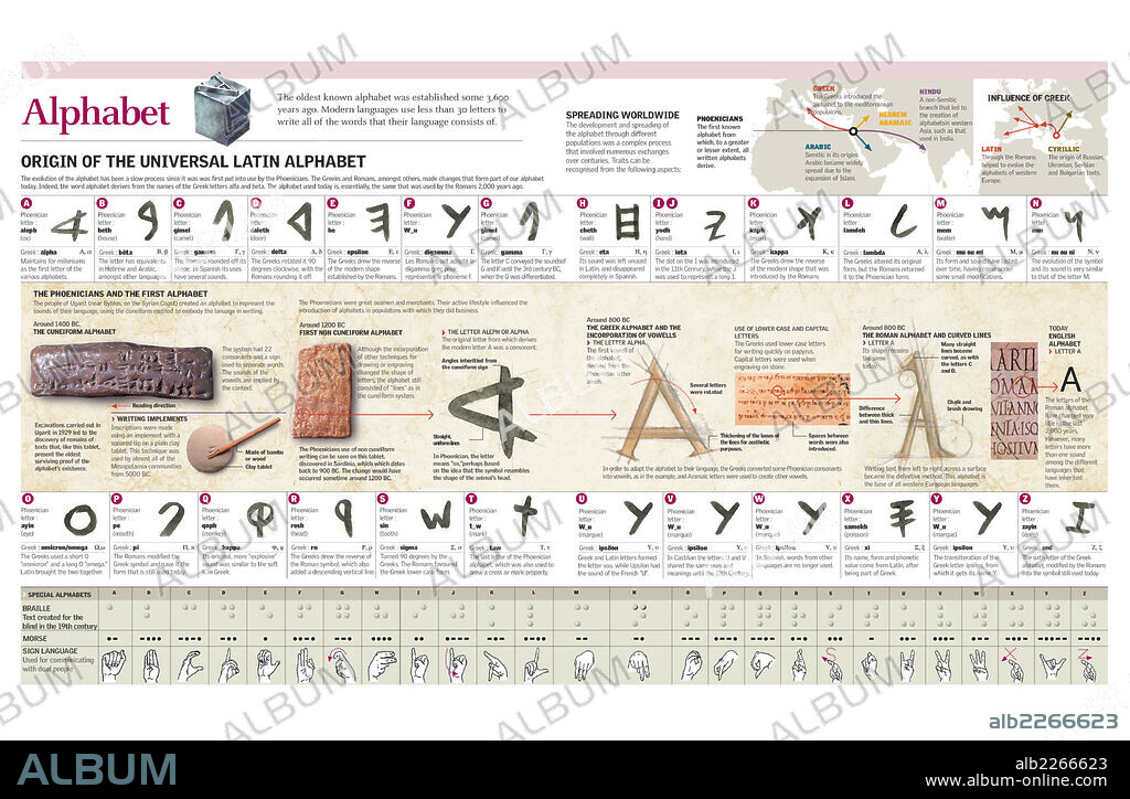 ALPHABET. Infographic explaining the origin and evolution of the alphabet, letter by letter.