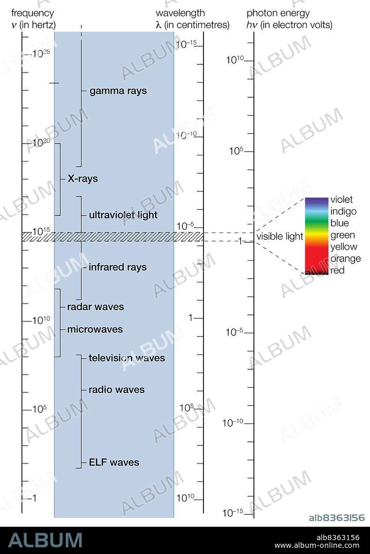 Electromagnetic spectrum. The visible range (shaded portion) is shown enlarged on the right.