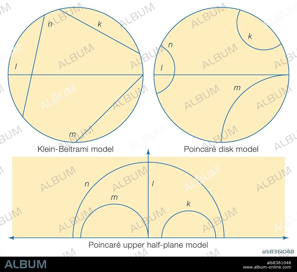 Three models of hyperbolic geometry: the Klein-Beltrami model, the Poincare disk model, and the Poincare upper half-plane model.