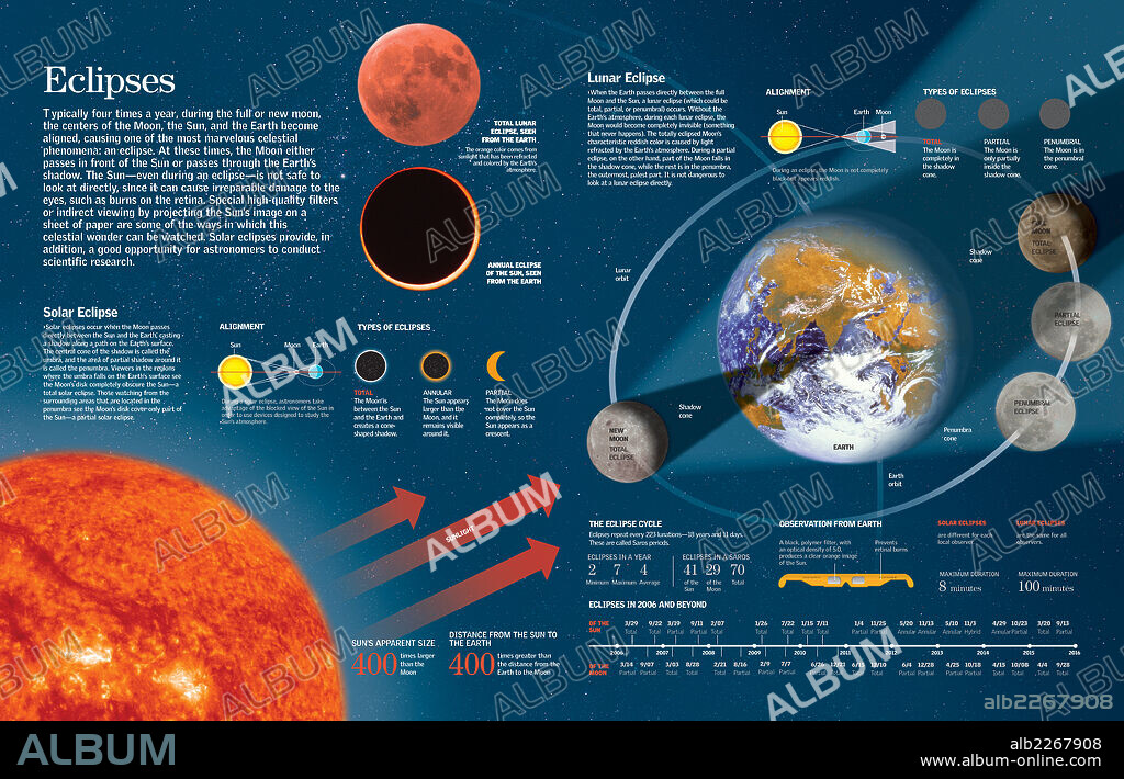 eclipses. Infographic about Moon and Earth orbits, their positions in relation to the Sun and the eclipse phenomenons.