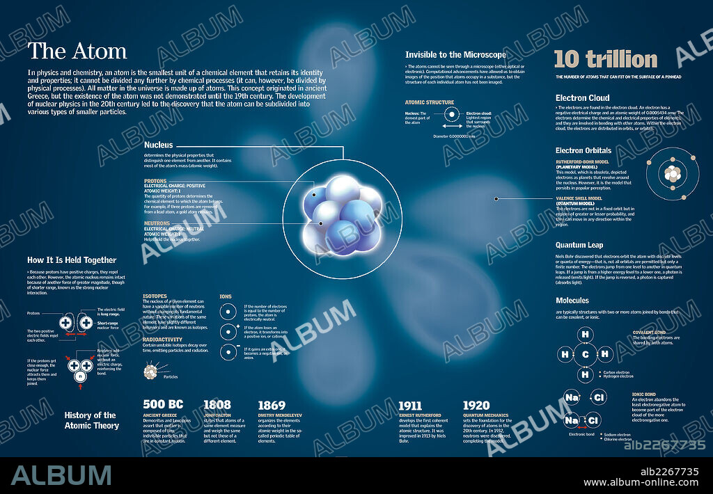 The atom. Infographic of the composition of the atom and the evolution of atomic theory.