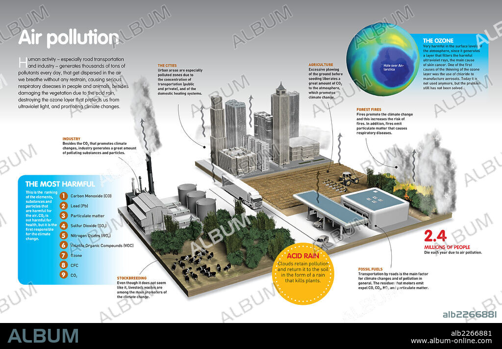 AIR POLLUTION. Infographic of the atmospheric pollution due to gas emissions by human activity.