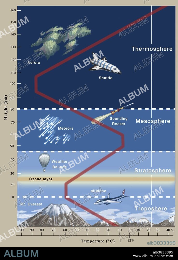 Temperatures of the Atmosphere, Illustration - Album alb3833395