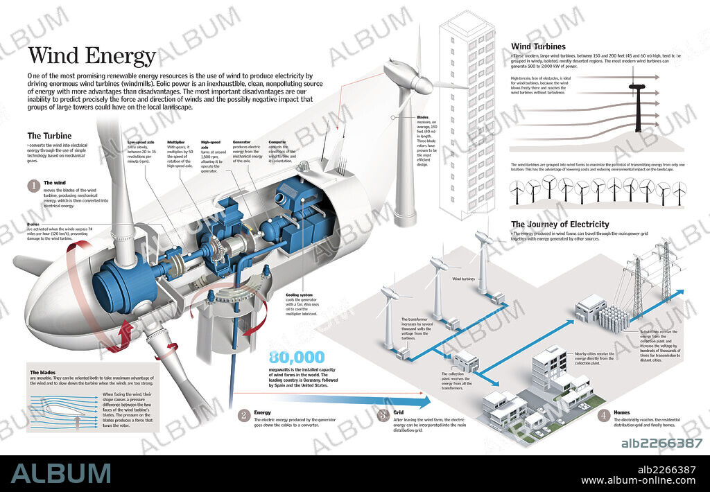 wind energy. Infographic of the functioning of an aerogenerator (or wind turbine) and the process of transformation of eolic energy into electricity.