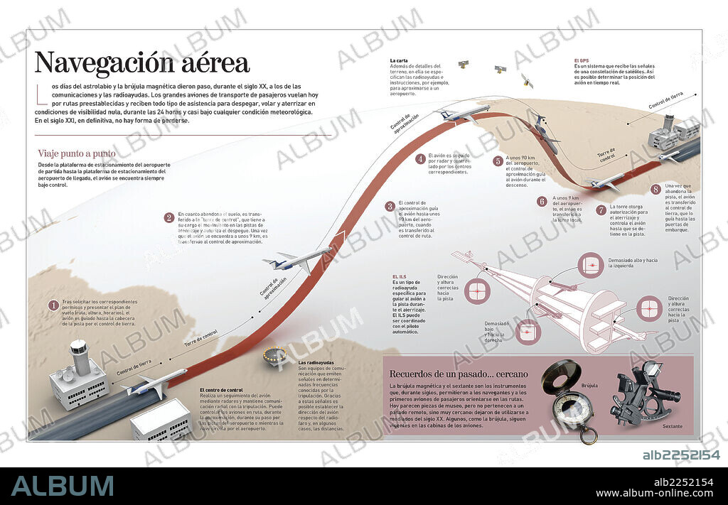 Air navigation. Infographic about the controls all airplanes must undergo before, during and after the flight.