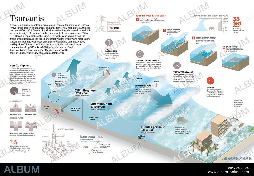 tsunamis. Infographic about causes and progression of a tsunami.