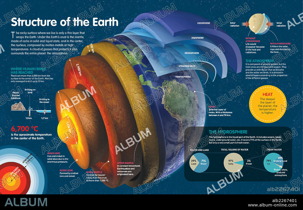 Structure of the Earth. Infographic of the various layers of the Earth and the atmosphere.