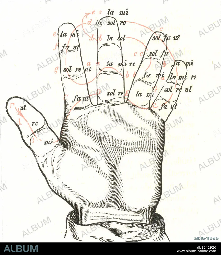 The Guidonian Hand a mnemonic device to aid the learning of sight