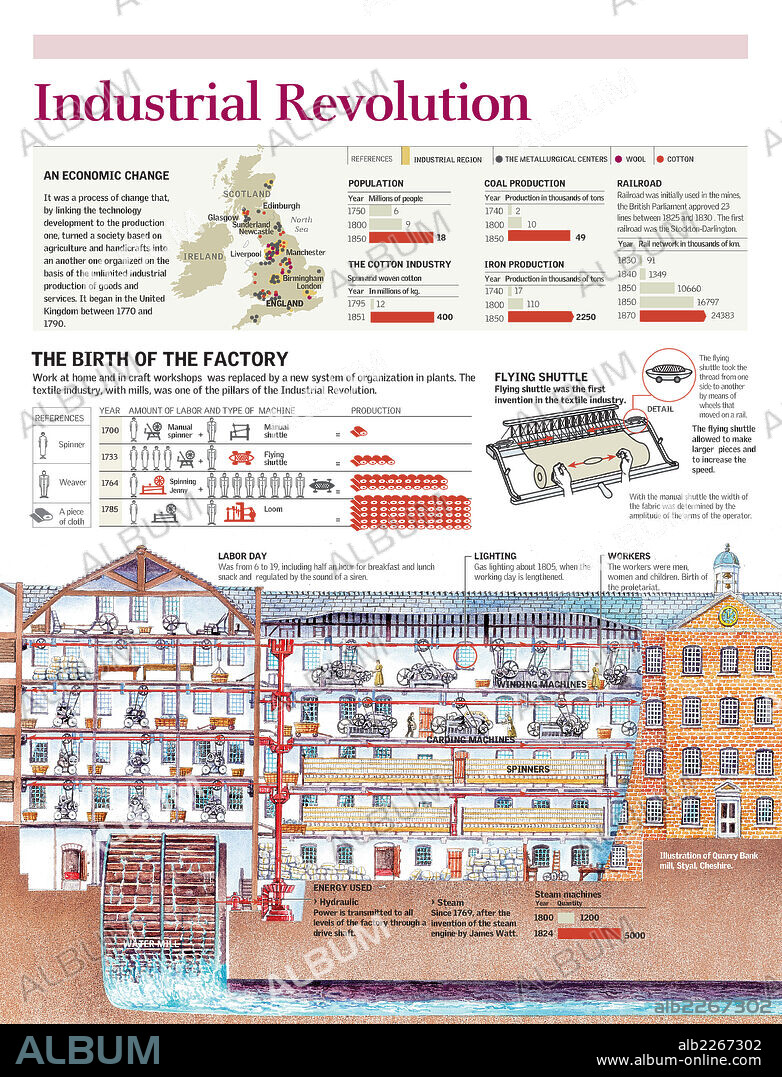 INDUSTRIAL REVOLUTION. Infographics of the operation of a textile factory in the early industrial revolution and the main industrial centers in the United Kingdom in the eighteenth century.