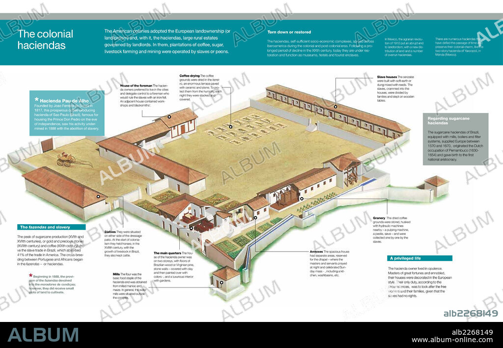 Las haciendas coloniales. Infografía de la estructura y funcionamiento de las haciendas, grandes fincas rurales regidas por los terratenientes de las colonias americanas.