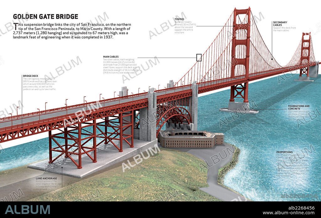 GOLDEN GATE BRIDGE. Infographic about the Golden Gate Bridge, located in the city of San Francisco and completed in 1937.