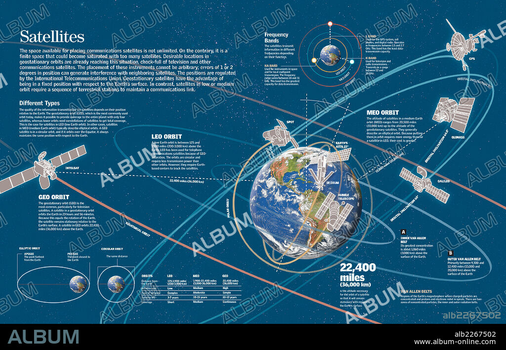 Satellites. Infographics of the artificial satellites's orbits around the Earth.