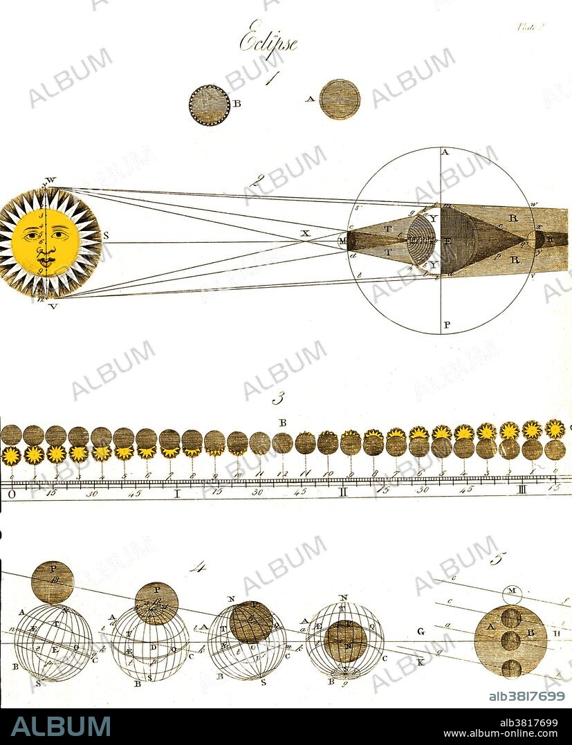 An 18th century diagram of a solar eclipse, showing the principles behind them. Figure I shows difference in appearance between total (B) and annular (A) eclipses. Figure II shows how the Moon (small circle, center right) prevents the light (lines) from the Sun (far left) from reaching the Earth (right), when the Moon is situated between the Earth and the Sun. Figure III shows how the position of the Moon (black circles), as viewed from different latitudes, affects the appearance of the Sun during a solar eclipse. Figure IV shows the path of the moon (small circle) in front of the Earth (large circle). This diagram is taken from Astronomy explained upon Sir Isaac Newton's Principles, published by James Ferguson (1710-1776) in 1756.