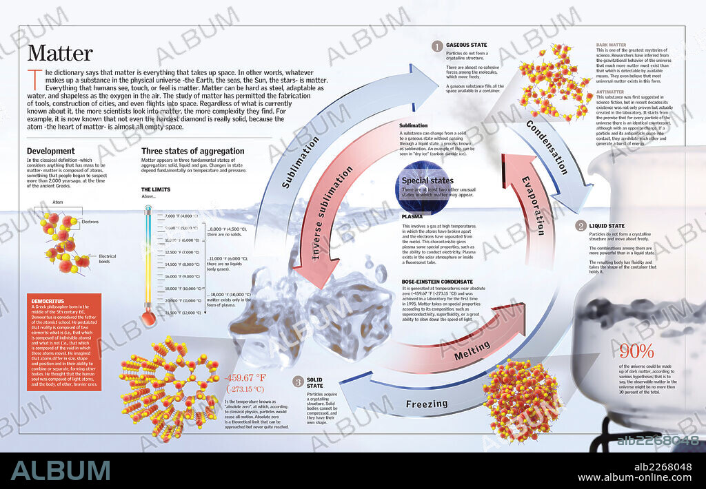 matter. Infographic about matter, which in physics refers to any kind of entity that occupies a place in space and that is measurable, that is, it has a mass.