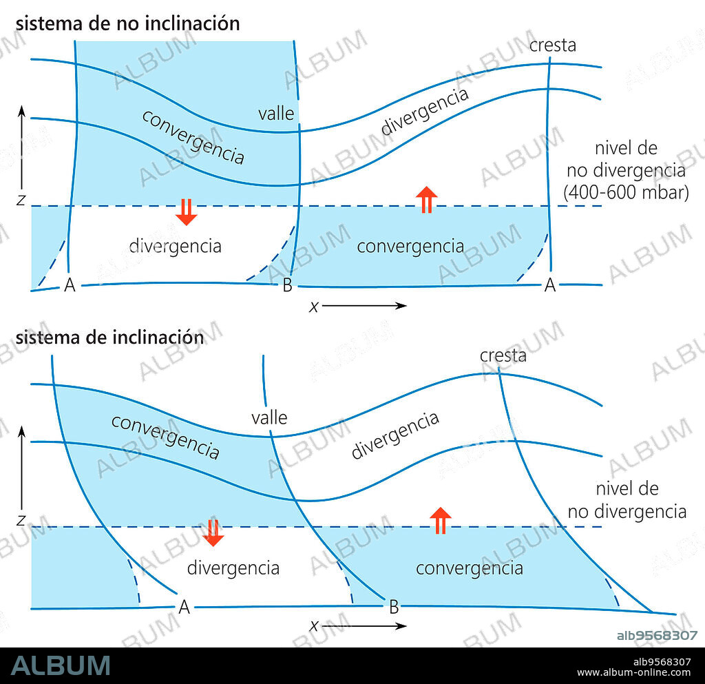 Diagram of a wave system depicting typical divergence and convergence distributions for non-tilting and tilting systems.