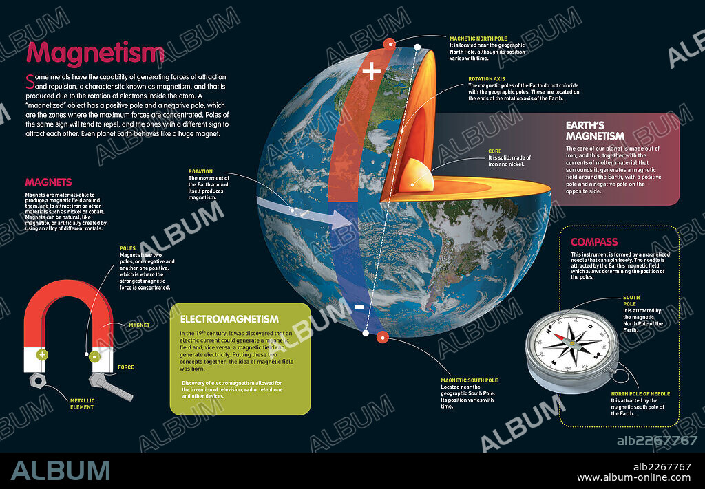 MAGNETISM. Infographic in which the phenomena of Earth’s magnetism and properties of magnets is described.