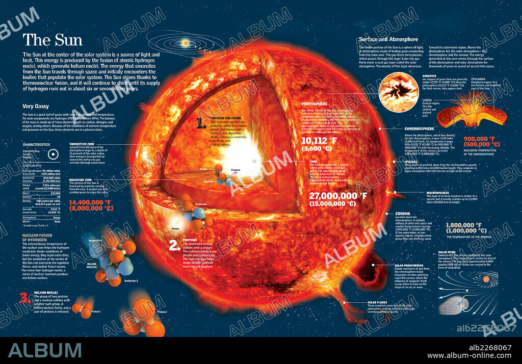 THE SUN. Infographic about the characteristics of the Sun and chemical reactions in its core.