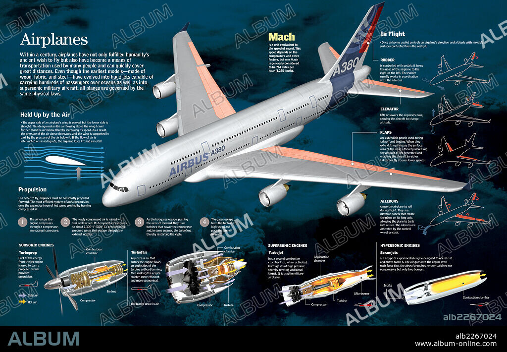 airplanes. Infographic of the structure of an Airbus A380 plane, its propulsion system, in addition to its direction and altitude control.