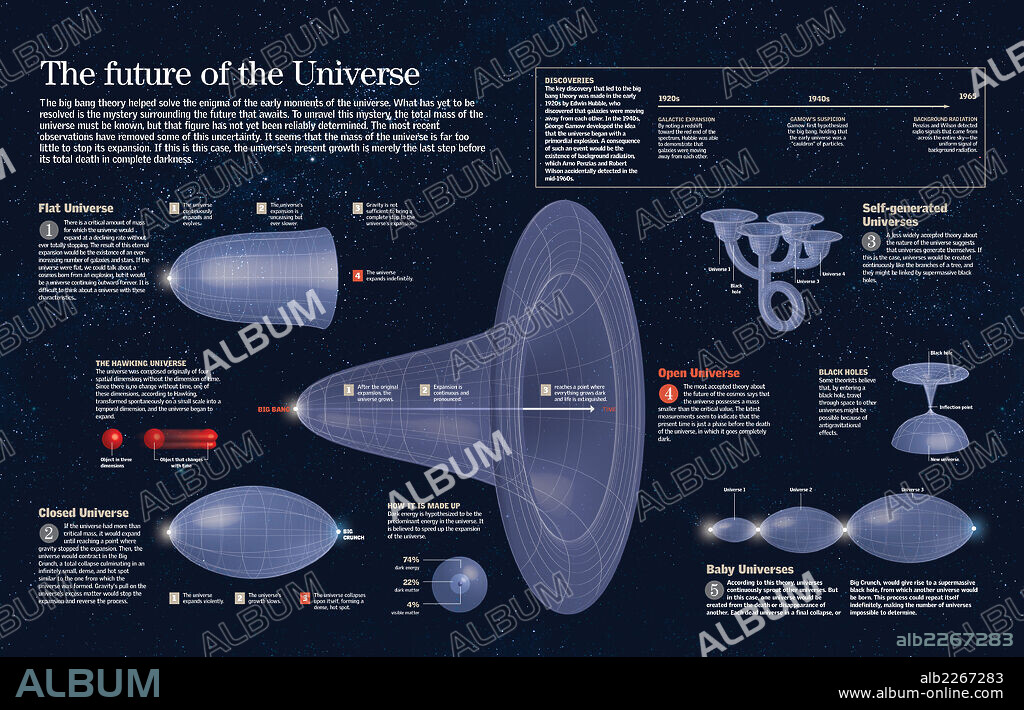 The future of the Universe. Infographic about different theories of the universe expansion and future.